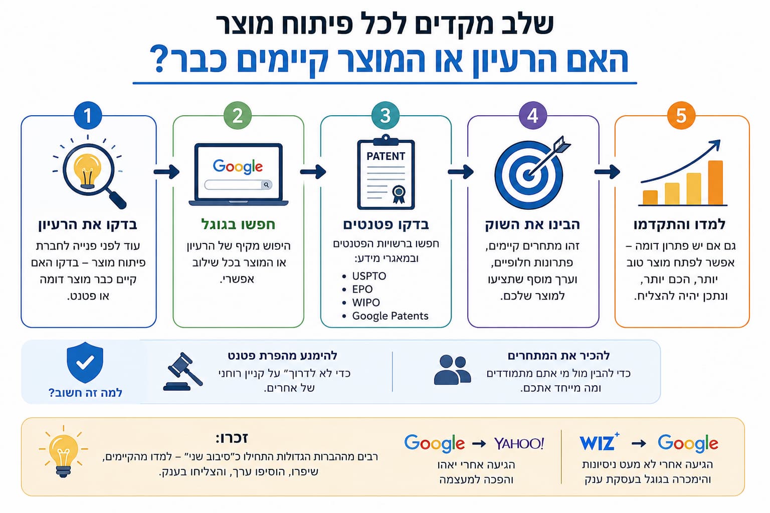 פיתוח מוצר
